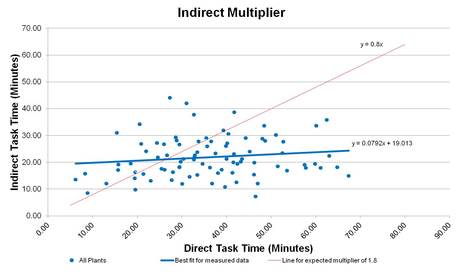 Indirect Multiplier