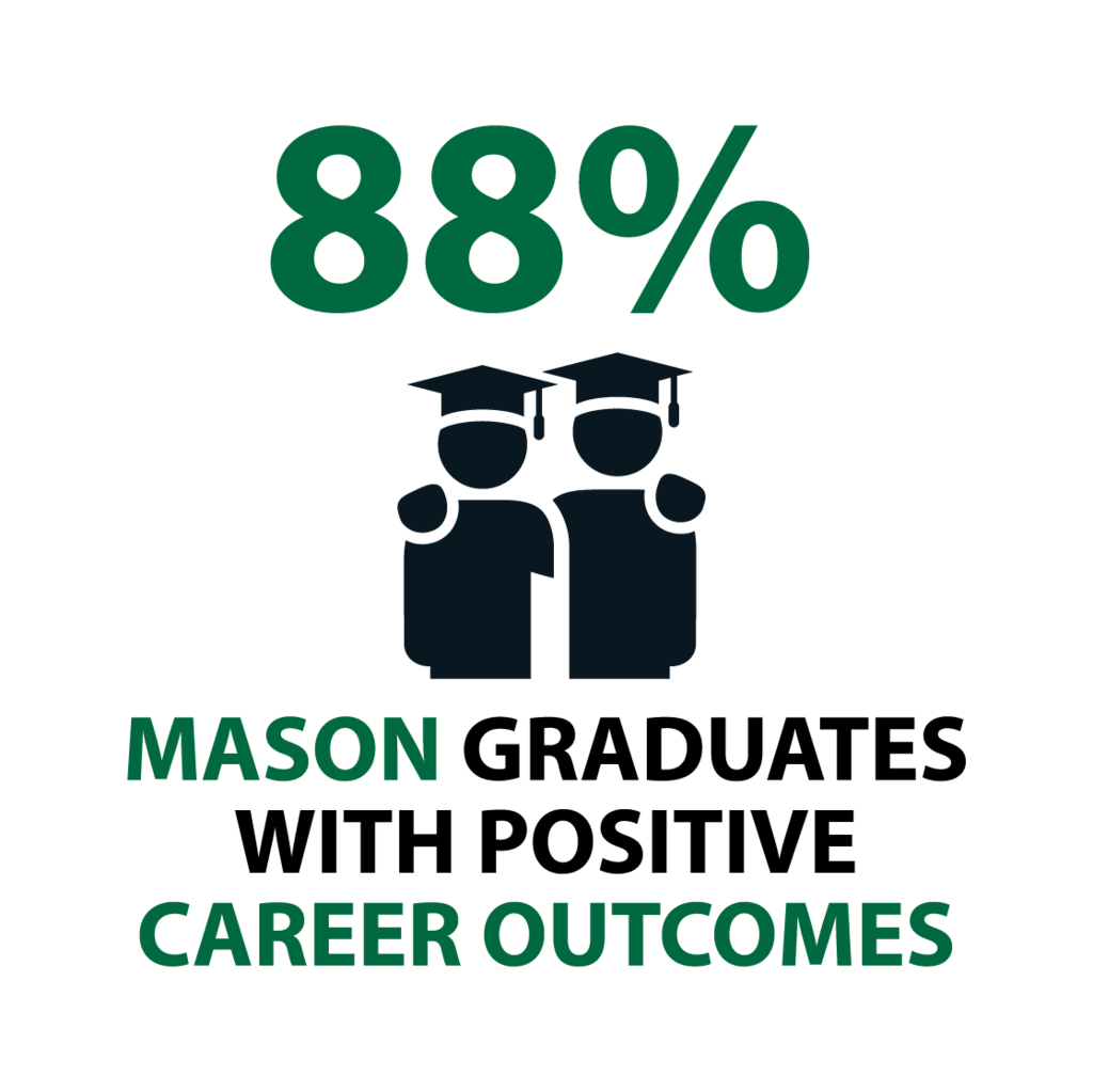 88% of Mason graduates with positive career outcomes